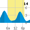 Providence tide chart for Friday, April 14, 2023