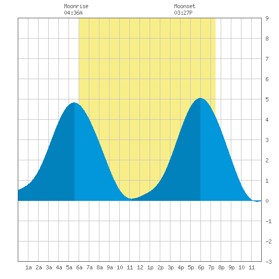 Providence tide chart for Sunday, April 16, 2023