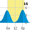 Providence tide chart for Sunday, April 16, 2023