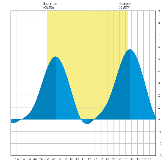 Providence tide chart for Tuesday, April 18, 2023