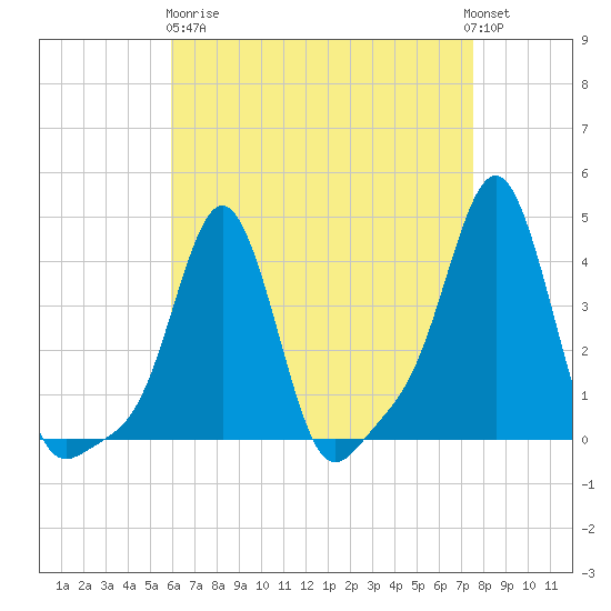 Providence tide chart for Wednesday, April 19, 2023