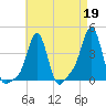 Providence tide chart for Wednesday, April 19, 2023