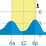 Providence tide chart for Saturday, April 1, 2023