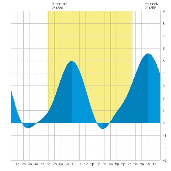 Providence tide chart for Friday, April 21, 2023