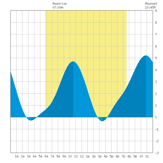 Providence tide chart for Saturday, April 22, 2023