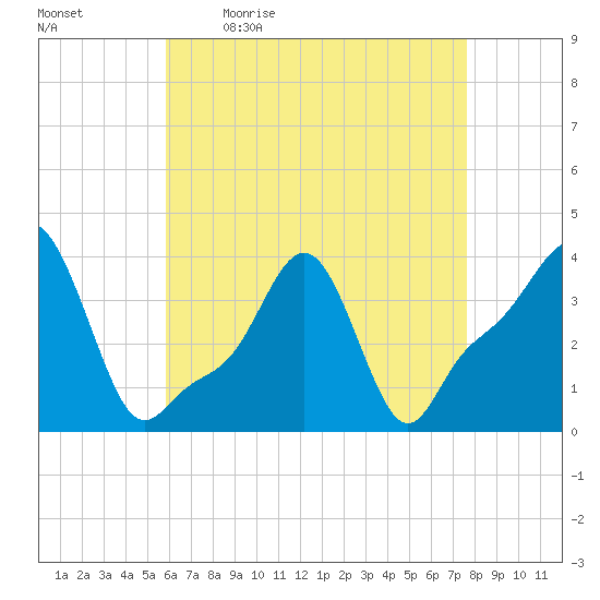 Providence tide chart for Monday, April 24, 2023