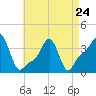 Providence tide chart for Monday, April 24, 2023
