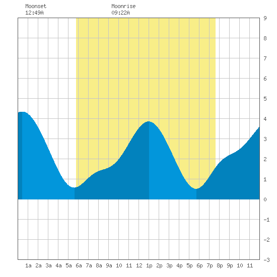 Providence tide chart for Tuesday, April 25, 2023