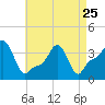 Providence tide chart for Tuesday, April 25, 2023