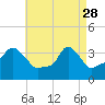 Providence tide chart for Friday, April 28, 2023