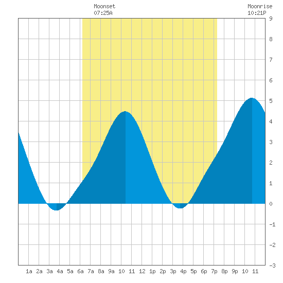 Providence tide chart for Saturday, April 8, 2023