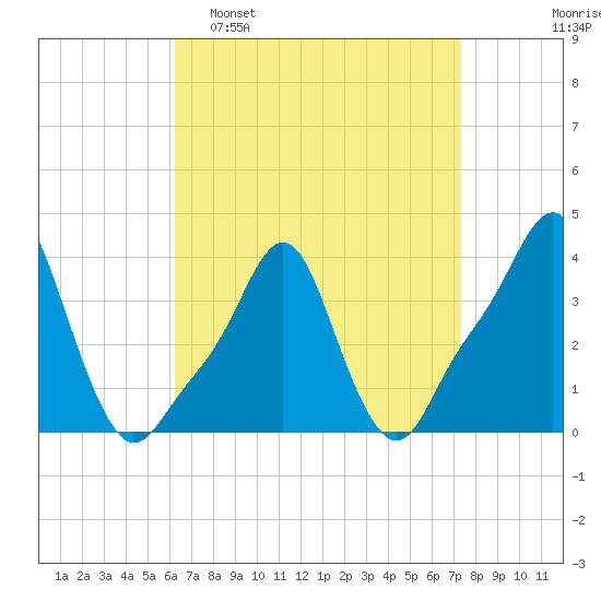 Providence tide chart for Sunday, April 9, 2023
