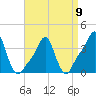 Providence tide chart for Sunday, April 9, 2023