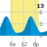 Providence tide chart for Saturday, May 13, 2023