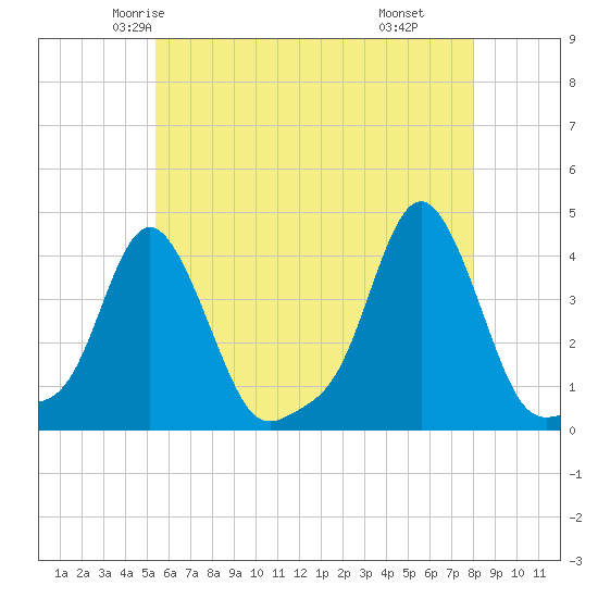 Providence tide chart for Monday, May 15, 2023