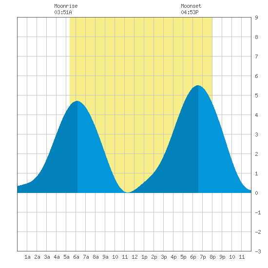 Providence tide chart for Tuesday, May 16, 2023