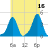 Providence tide chart for Tuesday, May 16, 2023