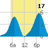 Providence tide chart for Wednesday, May 17, 2023