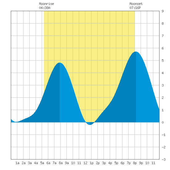 Providence tide chart for Thursday, May 18, 2023