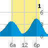 Providence tide chart for Monday, May 1, 2023