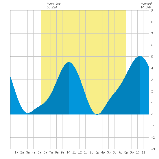 Providence tide chart for Sunday, May 21, 2023