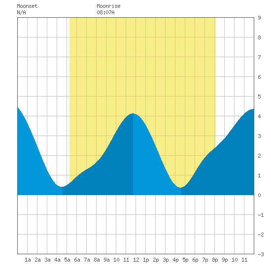 Providence tide chart for Tuesday, May 23, 2023