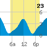Providence tide chart for Tuesday, May 23, 2023