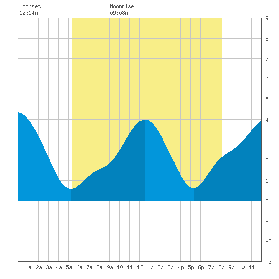 Providence tide chart for Wednesday, May 24, 2023