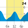 Providence tide chart for Wednesday, May 24, 2023