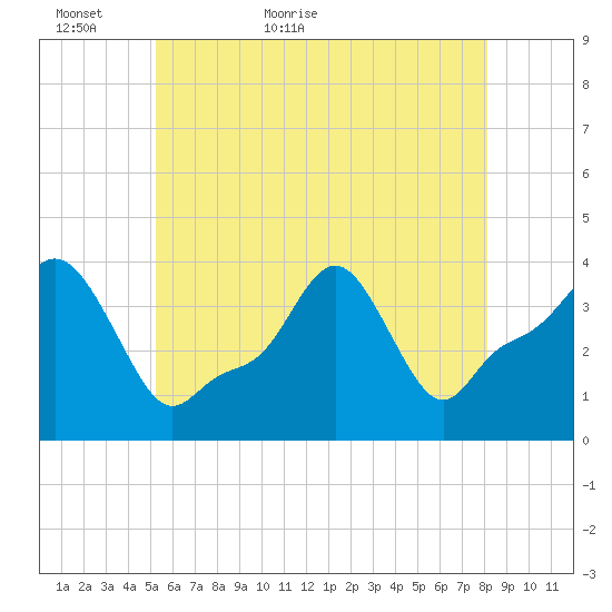 Providence tide chart for Thursday, May 25, 2023