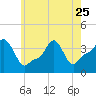 Providence tide chart for Thursday, May 25, 2023