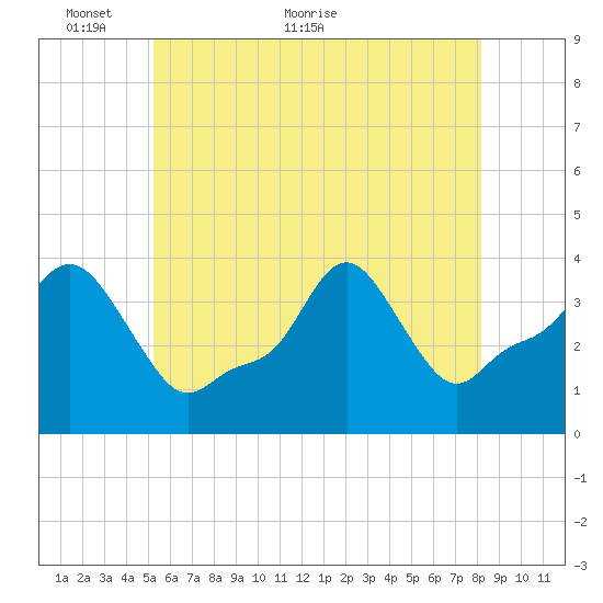 Providence tide chart for Friday, May 26, 2023