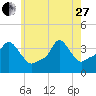 Providence tide chart for Saturday, May 27, 2023
