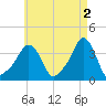 Providence tide chart for Tuesday, May 2, 2023