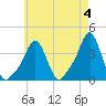Providence tide chart for Thursday, May 4, 2023