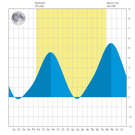 Providence tide chart for Friday, May 5, 2023
