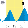 Providence tide chart for Friday, May 5, 2023