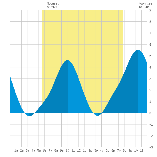 Providence tide chart for Sunday, May 7, 2023