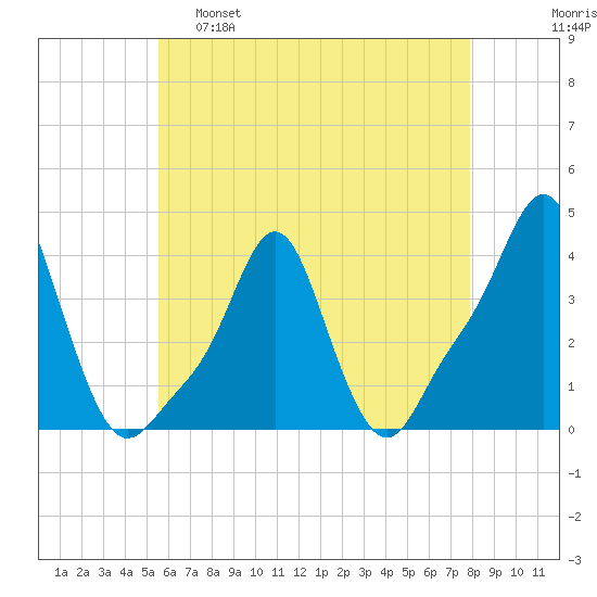 Providence tide chart for Monday, May 8, 2023