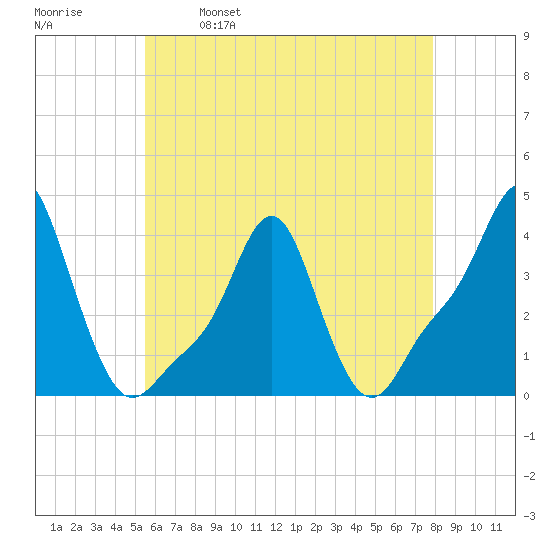 Providence tide chart for Tuesday, May 9, 2023