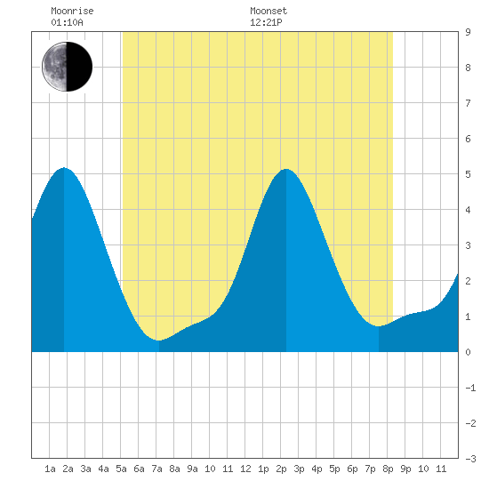 Providence tide chart for Saturday, June 10, 2023
