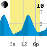 Providence tide chart for Saturday, June 10, 2023