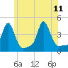 Providence tide chart for Sunday, June 11, 2023