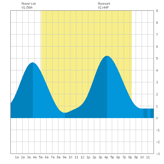 Providence tide chart for Monday, June 12, 2023