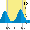 Providence tide chart for Monday, June 12, 2023