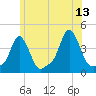 Providence tide chart for Tuesday, June 13, 2023