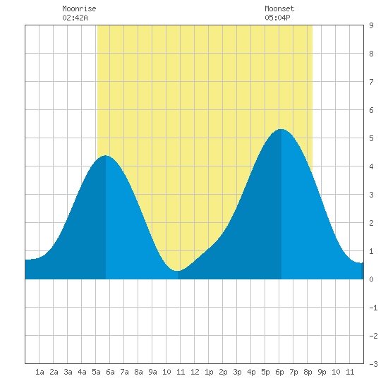 Providence tide chart for Wednesday, June 14, 2023