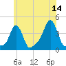 Providence tide chart for Wednesday, June 14, 2023