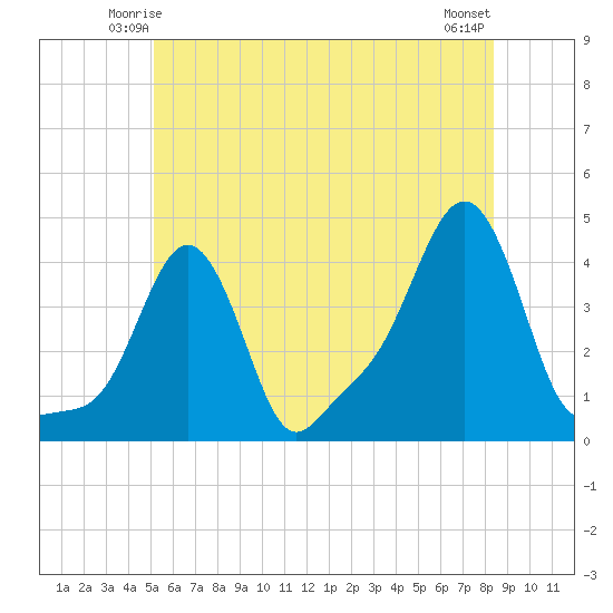 Providence tide chart for Thursday, June 15, 2023