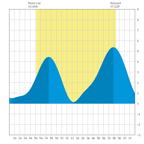 Providence tide chart for Friday, June 16, 2023